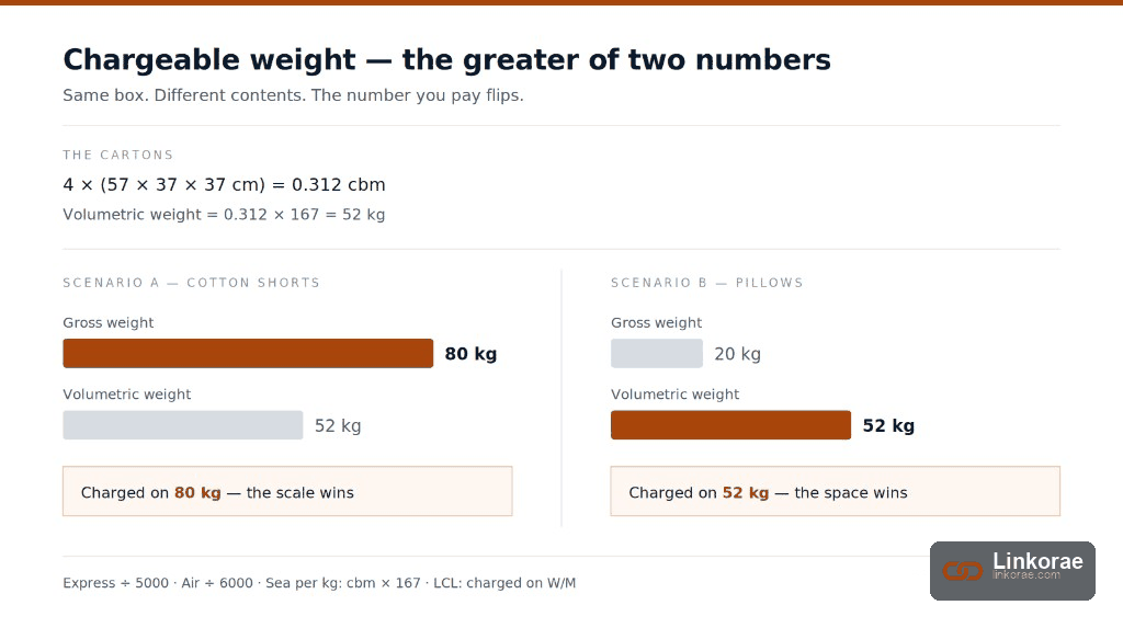 Same four cartons: cotton shorts charged on 80 kg gross, pillows charged on 52 kg volumetric